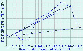 Courbe de tempratures pour Hohrod (68)