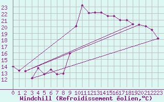 Courbe du refroidissement olien pour Hyres (83)