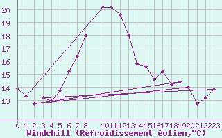 Courbe du refroidissement olien pour Frontone