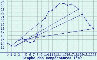 Courbe de tempratures pour Kerpert (22)