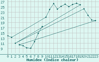 Courbe de l'humidex pour Bellefontaine (88)