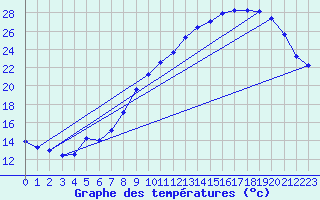 Courbe de tempratures pour Grandchamp (89)