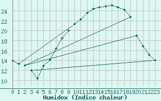 Courbe de l'humidex pour Idar-Oberstein