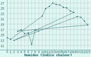 Courbe de l'humidex pour Tarbes (65)