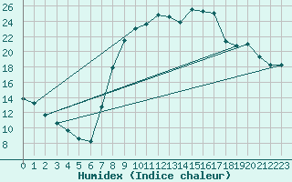 Courbe de l'humidex pour Elsenborn (Be)