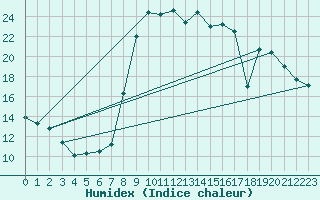 Courbe de l'humidex pour Les Martys (11)