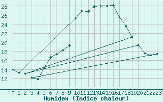 Courbe de l'humidex pour Mosen