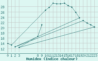 Courbe de l'humidex pour Dourbes (Be)