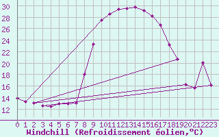 Courbe du refroidissement olien pour Grono