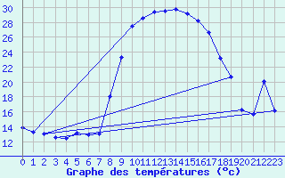 Courbe de tempratures pour Grono