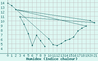 Courbe de l'humidex pour Ferintosh Agcm