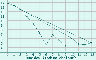 Courbe de l'humidex pour Ferintosh Agcm