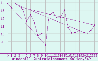 Courbe du refroidissement olien pour Ploeren (56)