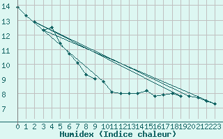 Courbe de l'humidex pour Rnenberg