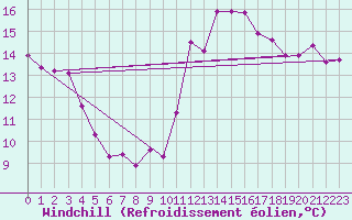 Courbe du refroidissement olien pour Mouilleron-le-Captif (85)