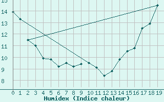 Courbe de l'humidex pour Malahat
