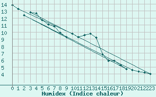 Courbe de l'humidex pour Hoernli