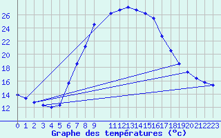 Courbe de tempratures pour Bad Gleichenberg