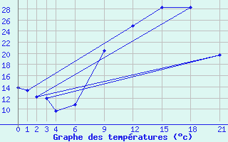 Courbe de tempratures pour Morn de la Frontera