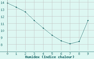 Courbe de l'humidex pour Saint-Cyprien (66)