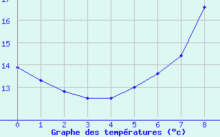 Courbe de tempratures pour Locarno (Sw)