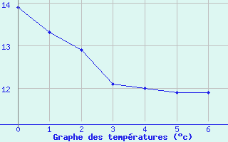 Courbe de tempratures pour Villegusien (52)