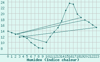 Courbe de l'humidex pour Haegen (67)