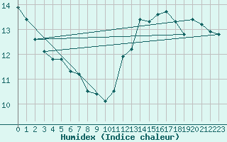 Courbe de l'humidex pour Saint-Romain-de-Colbosc (76)