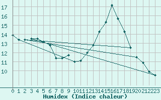 Courbe de l'humidex pour Marseille - Saint-Loup (13)