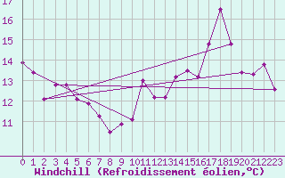 Courbe du refroidissement olien pour Anglars St-Flix(12)