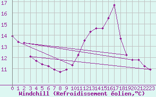Courbe du refroidissement olien pour Lagarrigue (81)