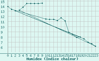 Courbe de l'humidex pour Johnstown Castle