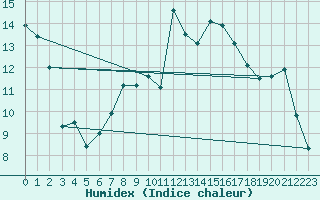 Courbe de l'humidex pour Chasseral (Sw)