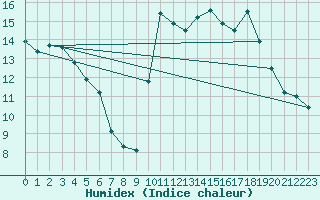 Courbe de l'humidex pour Ernage (Be)