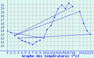 Courbe de tempratures pour Variscourt (02)