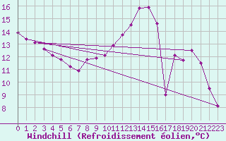 Courbe du refroidissement olien pour Grandfresnoy (60)