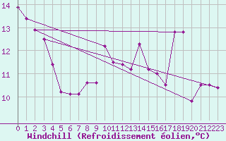 Courbe du refroidissement olien pour Pembrey Sands