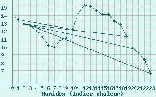 Courbe de l'humidex pour Cernay (86)