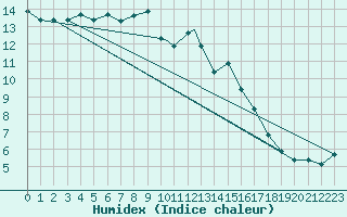 Courbe de l'humidex pour Boscombe Down