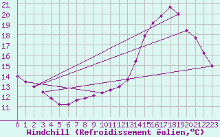 Courbe du refroidissement olien pour Valence d