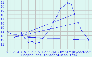 Courbe de tempratures pour Aubenas - Lanas (07)