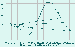 Courbe de l'humidex pour Ste (34)