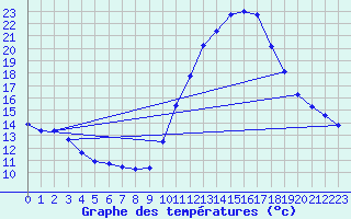 Courbe de tempratures pour Roujan (34)