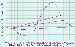 Courbe du refroidissement olien pour Roujan (34)