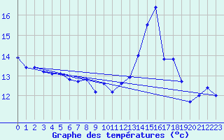 Courbe de tempratures pour Chteauroux (36)