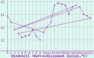 Courbe du refroidissement olien pour Millau (12)