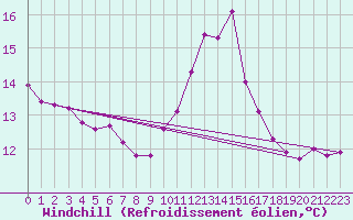 Courbe du refroidissement olien pour Le Touquet (62)