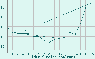 Courbe de l'humidex pour Saulty (62)