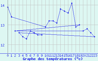 Courbe de tempratures pour Le Talut - Belle-Ile (56)