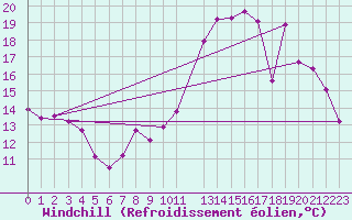 Courbe du refroidissement olien pour Evreux (27)